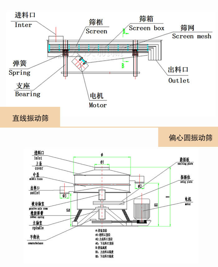 直線振動篩與偏心圓振動篩的結構